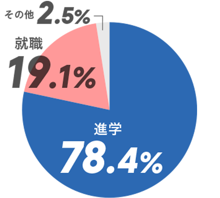 進学78.4% 就職19.1% その他2.5%