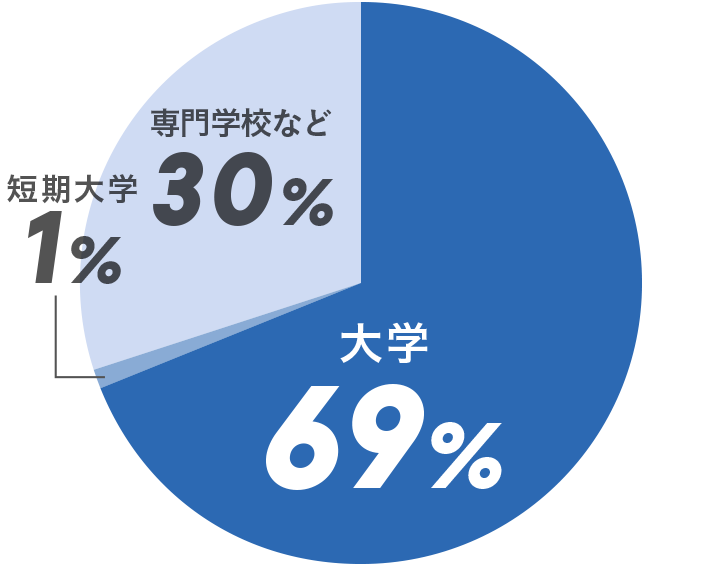 大学69% 短期大学1% 専門学校など30%