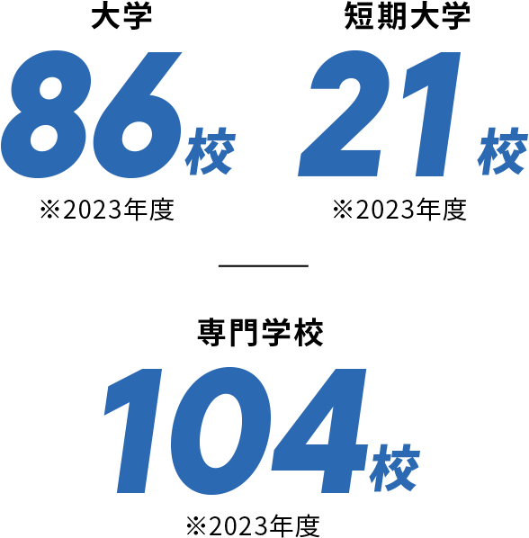 大学 86校 ※2023年度 短期大学 21校 ※2023年度 専門学校 104校 ※2023年度